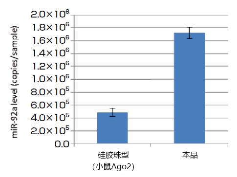 磁珠型microRNA分離試劑盒