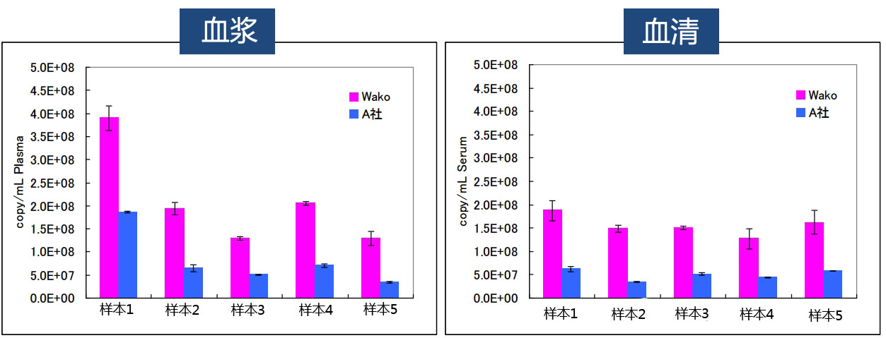 血清?血漿（Serum?Plasma）microRNA提取試劑盒