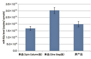 MagCapture™ microRNA分離試劑盒系列