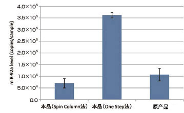 MagCapture™ microRNA分離試劑盒系列