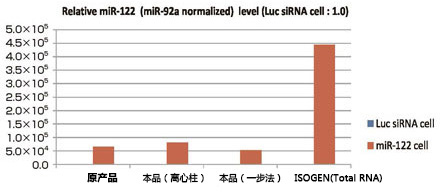 MagCapture™ microRNA分離試劑盒系列