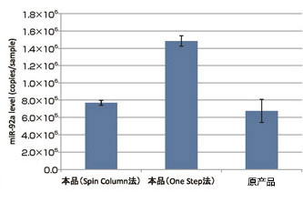 MagCapture™ microRNA分離試劑盒系列