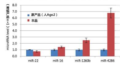MagCapture™ microRNA分離試劑盒系列