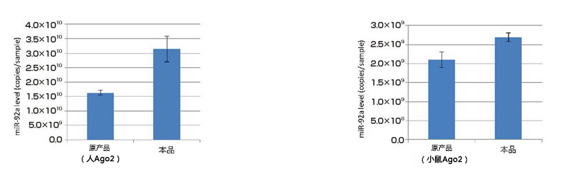 MagCapture™ microRNA分離試劑盒系列