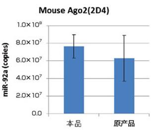 MagCapture™ microRNA分離試劑盒系列