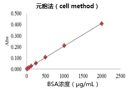 蛋白質(zhì)快速測(cè)定試劑盒Wako II