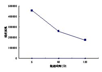 免疫印跡用化學(xué)發(fā)光試劑ImmunoStar? 系列