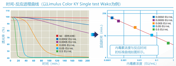 內(nèi)毒素檢測系統(tǒng)Toxinometer? ET-7000（ET-6000的升級版）