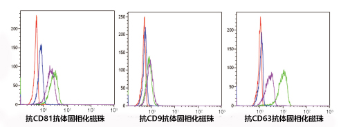 PS Capture™ 外泌體流式試劑盒