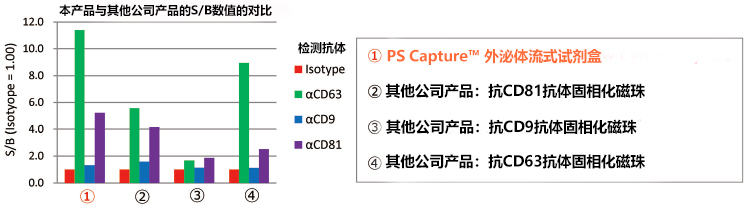 PS Capture™ 外泌體流式試劑盒