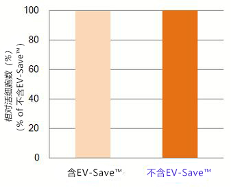 EV-Save™ 細(xì)胞外囊泡封閉試劑