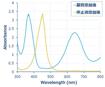 TMB spectra_web EzELISA TMB(イージーエライザ TMB) | ELISA 検出試薬 | 抗原抗體反応 | アトー製品情報 | ATTO