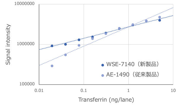 fig13 EzWestBlue W(イ-ジ-ウエストブルー W) | ブロッティング?HRP用発色試薬 | 試薬 | アトー製品情報 | ATTO