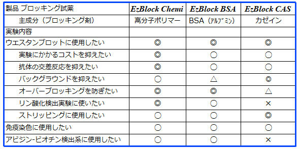 ブロッキング剤選択表 EzBlock CAS (イージーブロック キャス) | ブロッティング?ブロッキング試薬 | 試薬 | アトー製品情報 | ATTO