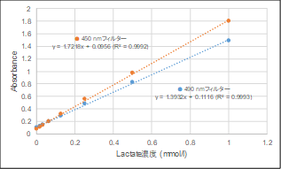 解糖系/酸化的リン酸化測(cè)定キット Glycolysis/OXPHOS Assay Kit　