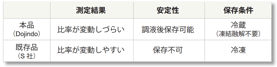 ADP/ATP比測定キット ADP/ATP Ratio Assay Kit-Luminescence　