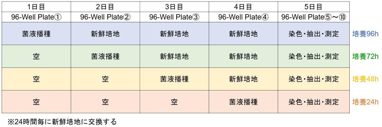バイオフィルム形成量?形成阻害測(cè)定キット Biofilm Formation Assay Kit　