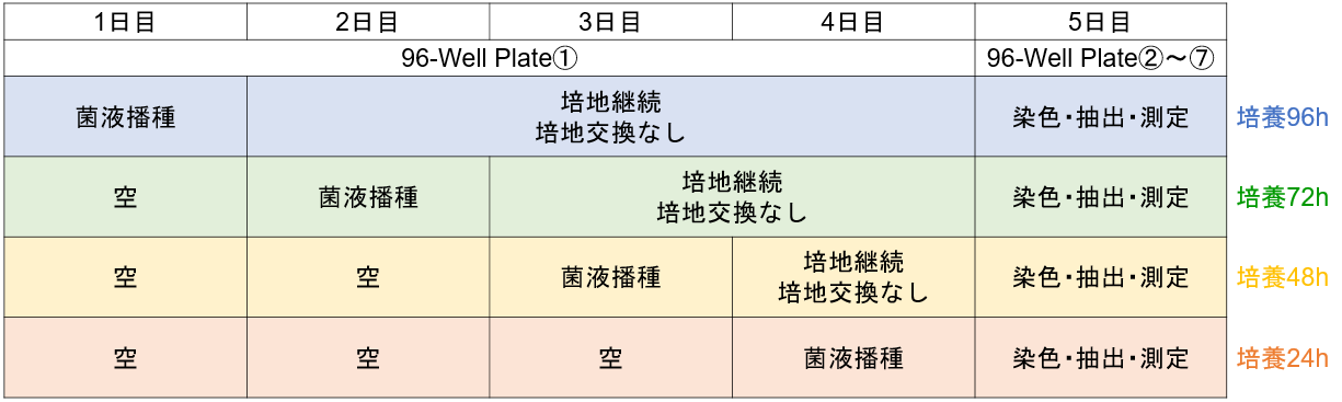 バイオフィルム形成量?形成阻害測(cè)定キット Biofilm Formation Assay Kit　
