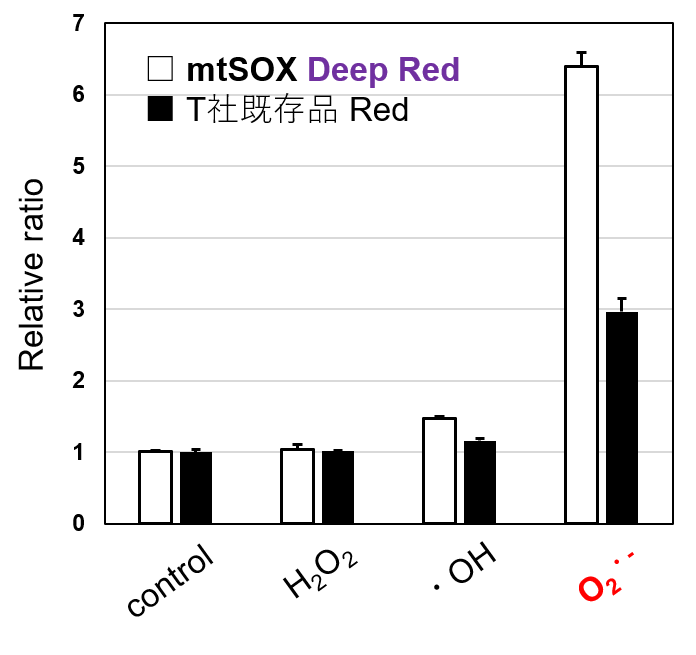 ミトコンドリア スーパーオキサイド検出用蛍光色素 mtSOX Deep Red - Mitochondrial Superoxide Detection　