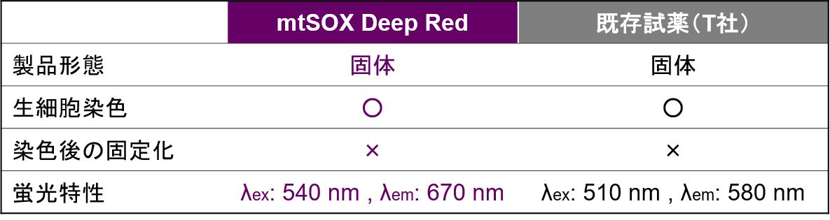 ミトコンドリア スーパーオキサイド検出用蛍光色素 mtSOX Deep Red - Mitochondrial Superoxide Detection　