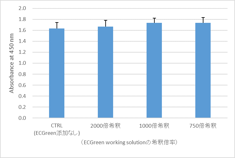 エンドサイトーシス検出試薬 ECGreen-Endocytosis Detection　