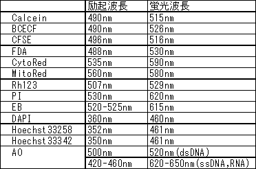 核染色用色素 -Cellstain&reg;- AO solution　