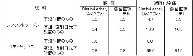 高純度溶媒 Diethyl ether,(AV.POV)　
