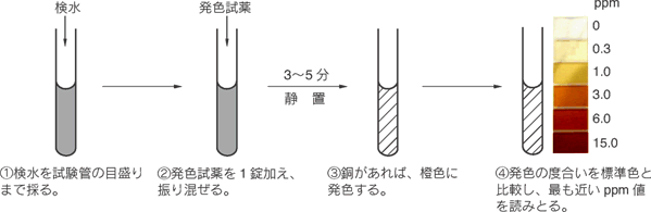 Cuイオンの簡易測(cè)定キット ポナールキット&reg;-Cu　