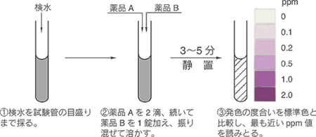 6価クロム ：Cr(VI)の簡易測定試薬(補(bǔ)充薬品のみ) ポナールキットR-Cr?6-II 補(bǔ)充薬品　