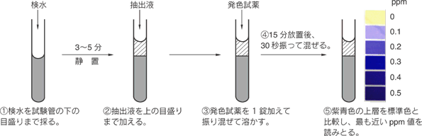 遊離フッ化物イオン(F-)の簡易測定キット ポナールキット&reg;-F 補(bǔ)充薬品　