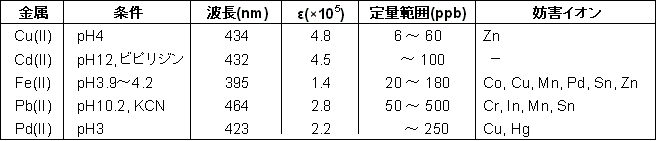 比色試薬／金屬指示薬 TPPS　