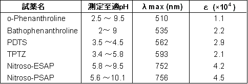 比色試薬／金屬指示薬 Nitroso-PSAP　