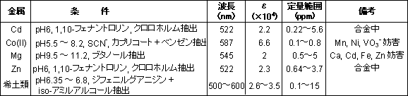 比色試薬／金屬指示薬 BT　
